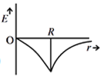 Dependence of intensity of gravitational field (E) of earth with distance (r) from centre of earth is correctly represented by: