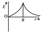 Dependence of intensity of gravitational field (E) of earth with distance (r) from centre of earth is correctly represented by: