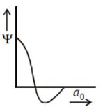 Which of the following graph correspond to one node