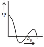 Which of the following graph correspond to one node