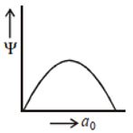 Which of the following graph correspond to one node