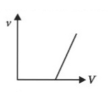 The velocity v acquired by an electron starting from rest and moving through a potential difference V is shown by which of the following graphs ?