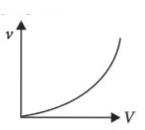 The velocity v acquired by an electron starting from rest and moving through a potential difference V is shown by which of the following graphs ?