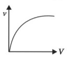 The velocity v acquired by an electron starting from rest and moving through a potential difference V is shown by which of the following graphs ?