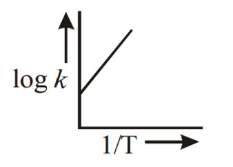 A graph plotted between log k vs 1/T for calculating activation energy is shown by