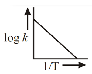 A graph plotted between log k vs 1/T for calculating activation energy is shown by