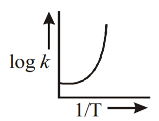 A graph plotted between log k vs 1/T for calculating activation energy is shown by