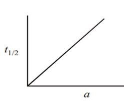 Which of the following graphs represent relation between initial concentration of reactants and half-life for third order reaction?