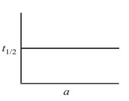 Which of the following graphs represent relation between initial concentration of reactants and half-life for third order reaction?