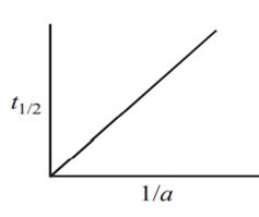 Which of the following graphs represent relation between initial concentration of reactants and half-life for third order reaction?