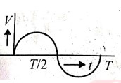 The current (I) in the inductance is varying with time according to the plot shown in figure