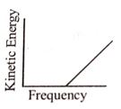 According to Einstein's photoelectric equation, the graph between the kinetic energy of photoelectrons ejected and the frequency of incident radiation is