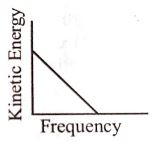 According to Einstein's photoelectric equation, the graph between the kinetic energy of photoelectrons ejected and the frequency of incident radiation is