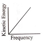 According to Einstein's photoelectric equation, the graph between the kinetic energy of photoelectrons ejected and the frequency of incident radiation is