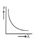 Which of the following figures represents the variation of particle momentum and the associated de-Broglie wavelength?
