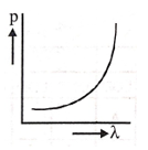 Which of the following figures represents the variation of particle momentum and the associated de-Broglie wavelength?
