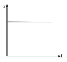 Which graph represents a uniform motion?