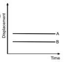 Which one of the following represents the time-displacement graph of two objects A and B moving with zero relative speed