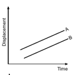 Which one of the following represents the time-displacement graph of two objects A and B moving with zero relative speed