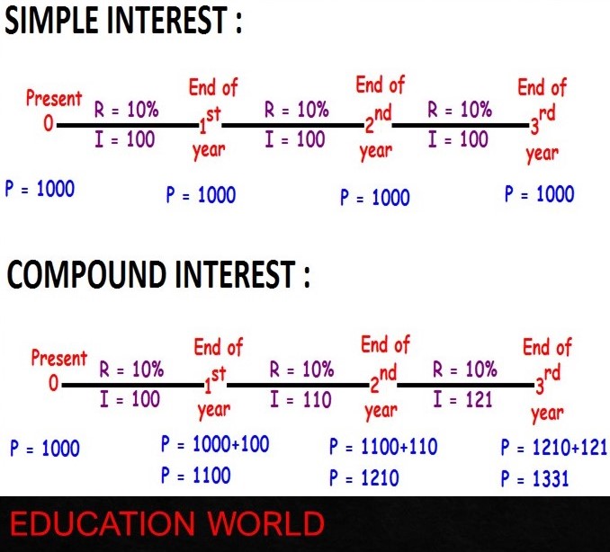 SIMPLE INTEREST AND COMPOUND INTEREST PROBLEMS FOR SSC