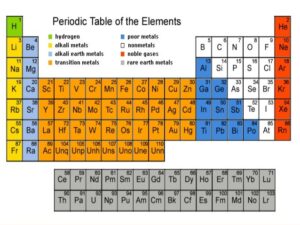 PERIODIC CLASSIFICATION OF ELEMENTS CLASS 10