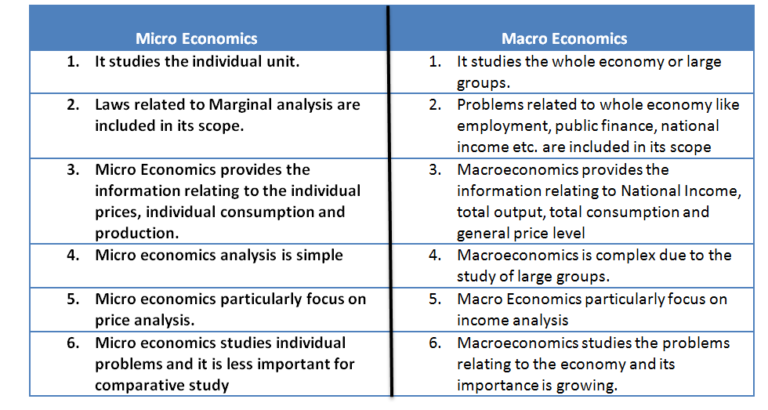 MICROECONOMICS AND MICROECONOMICS MCQ - Education World