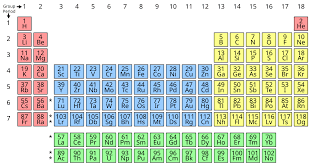 9 ICSE Quiz on Periodic Table