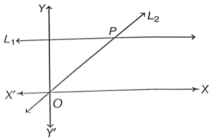 EQUATION OF LINE CLASS 10 ICSE NOTES