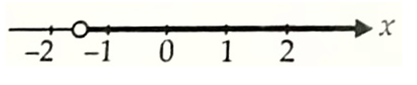 Which of the following is the representation of given in equation on number line ?