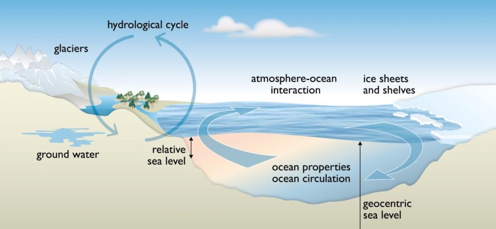 Atmosphere and Hydrosphere Mcq
